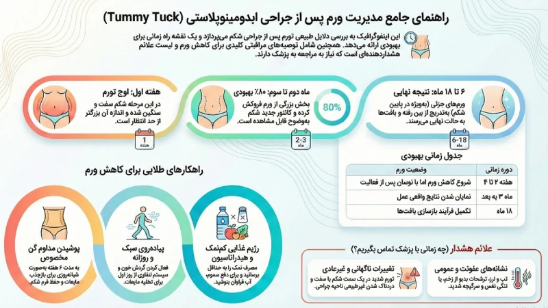 کاهش ورم بعد از جراحی شکم