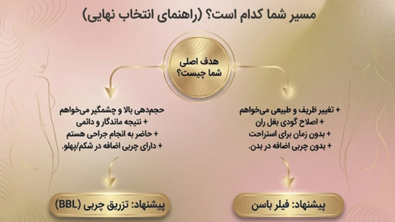 فیلر باسن چیست