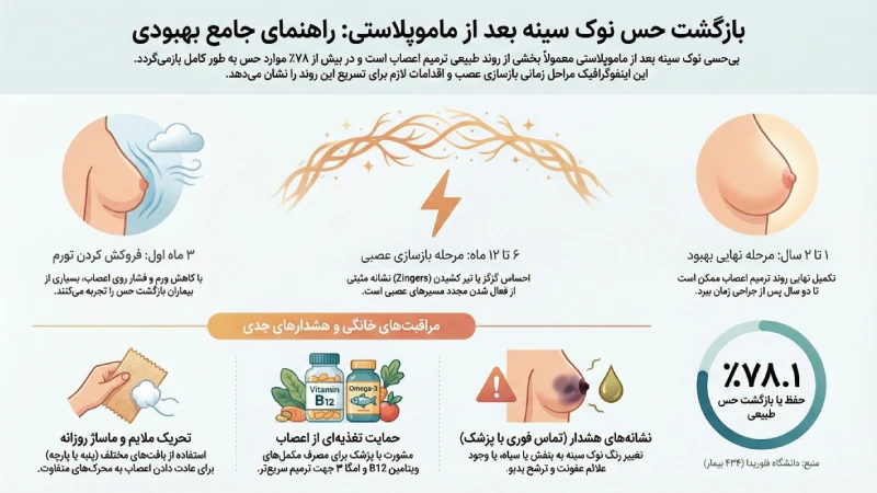 کاهش حس نوک سینه بعد از عمل ماموپلاستی