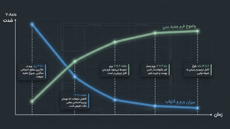 مراقبت بعد از لیپوساکشن
