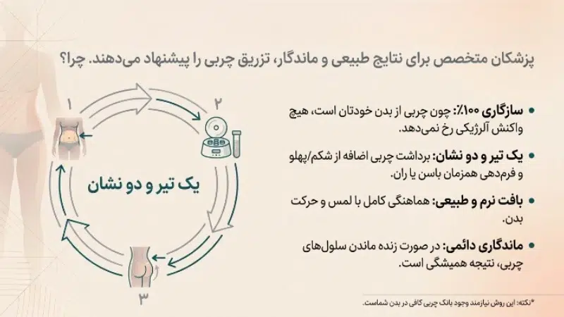 تزریق فیلر بادی