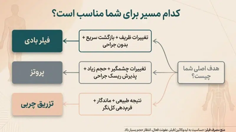 تزریق فیلر بادی