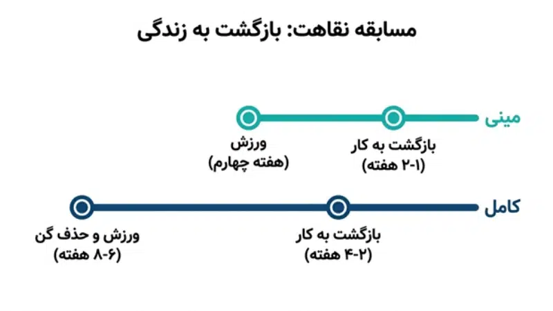 ابدومینوپلاستی کامل و مینی ابدومینوپلاستی