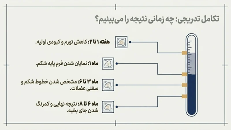 ابدومینوپلاستی مردان