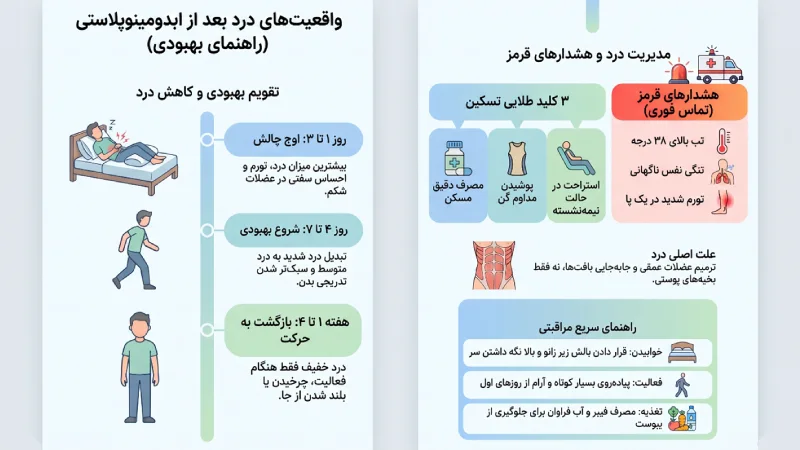 درد پس از عمل ابدومینوپلاستی