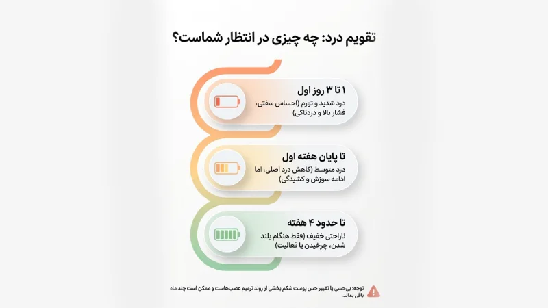 درد پس از عمل ابدومینوپلاستی