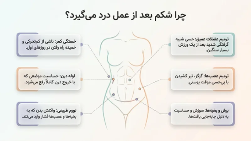 درد پس از عمل ابدومینوپلاستی