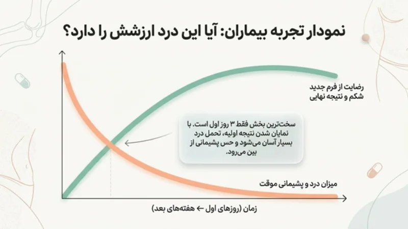 درد پس از عمل ابدومینوپلاستی