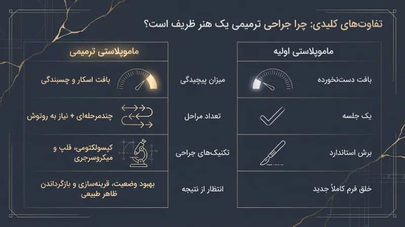 ماموپلاستی ترمیمی