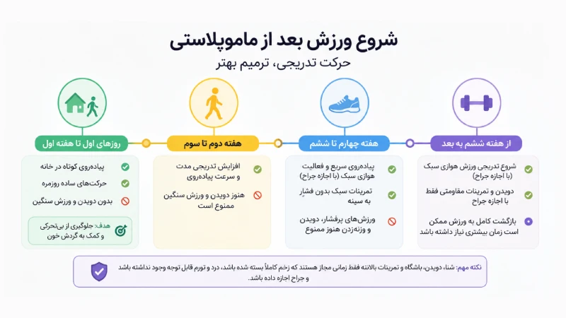 لاغری بعد از ماموپلاستی