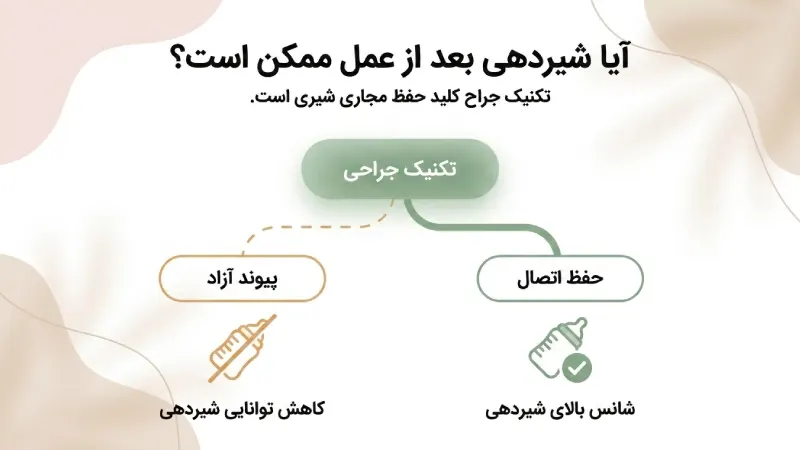 تغییر در توانایی شیردهی