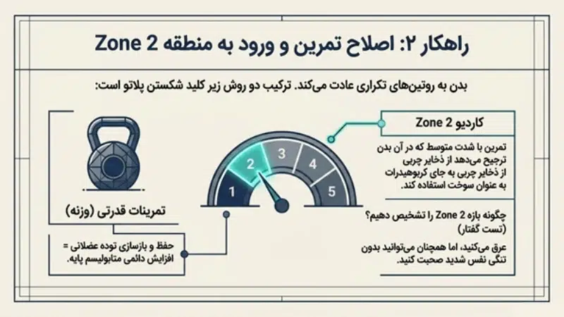 راهکارهای درمان استپ وزنی