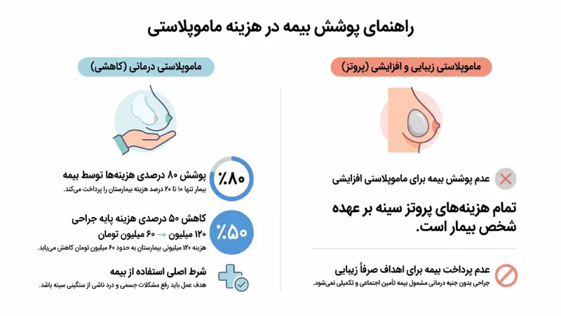 هزینه ماموپلاستی با بیمه چقدر است؟