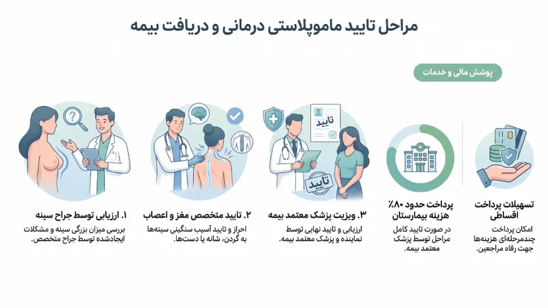 چه زمانی عمل ماموپلاستی درمانی محسوب میشود؟