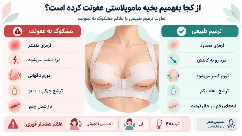 از کجا بفهمیم بخیه ماموپلاستی عفونت کرده است؟